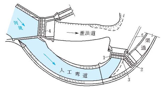 人工彎道式取水